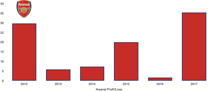 Arsenal Profit:Loss