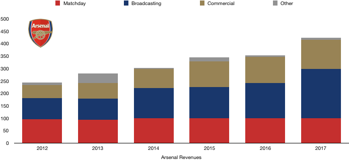 Arsenal Revenue