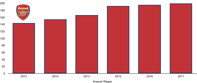 Arsenal Wages