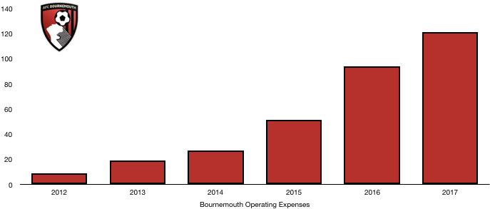 Bournemouth Operating expenses