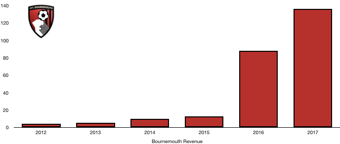 Bournemouth Revenue