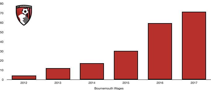 Bournemouth Wages
