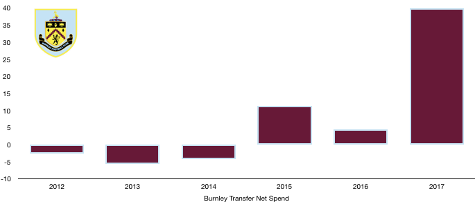 Burnley Net Transfer Spend