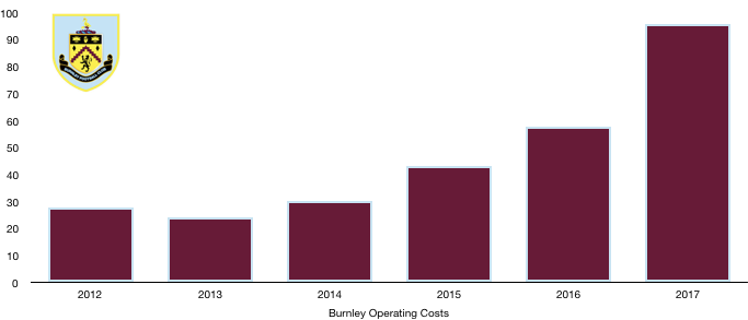Burnley Operating expenses
