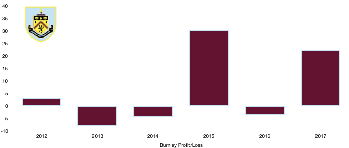 Burnley Profit:Loss