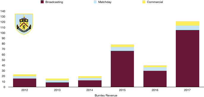Burnley Revenue