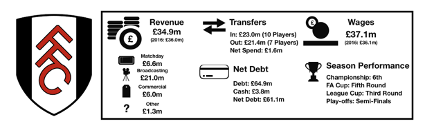 Fulham Financial Review 2018