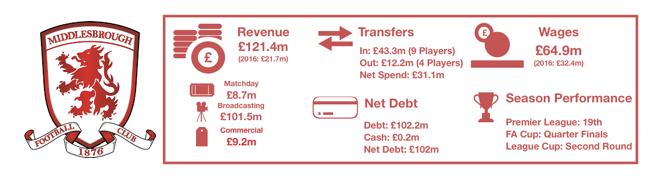 Middlesbrough Financial Review 2018