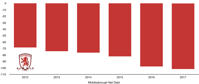 Middlesbrough Net Debt