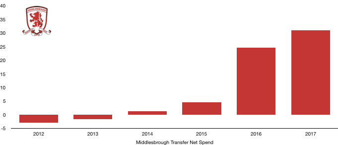 Middlesbrough Net Transfer Spend