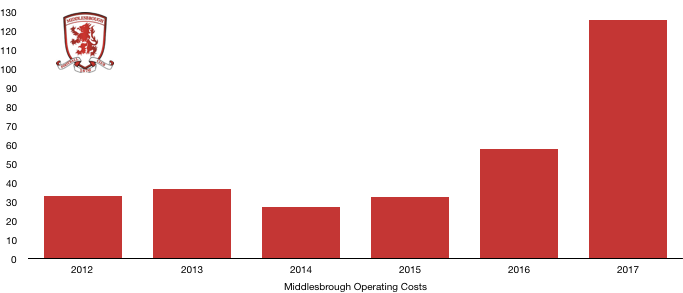 Middlesbrough Operating expenses