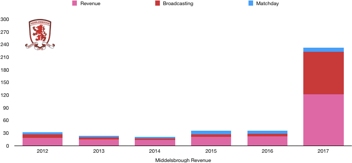 Middlesbrough Revenue