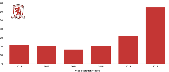Middlesbrough Wages