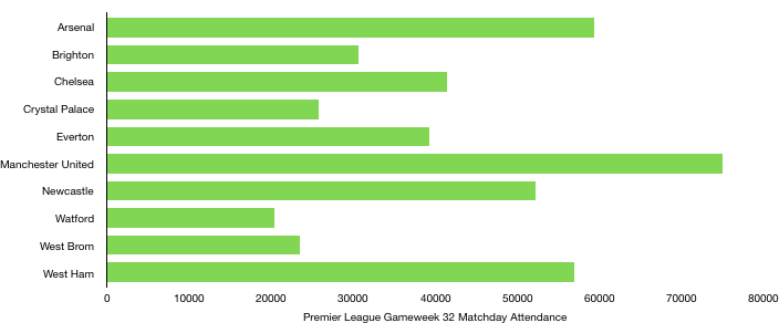 Premier League Gameweek 32 Attendance