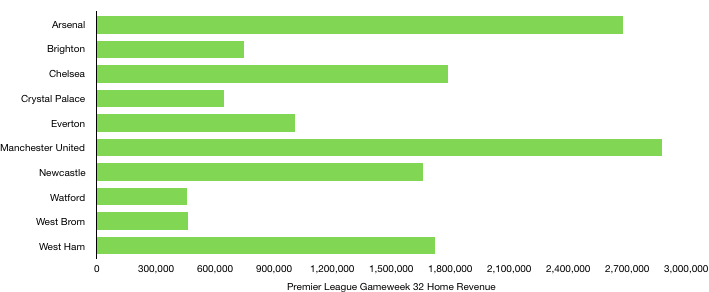 Premier League Gameweek 32 Home Revenue
