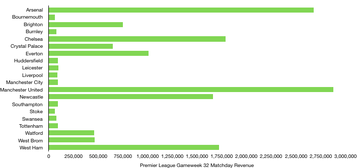Premier League Gameweek 32 Matchday Revenue