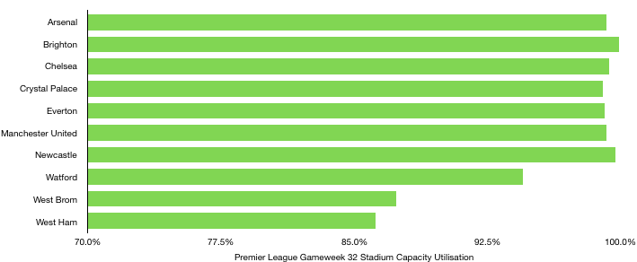 Premier League Gameweek 32 Stadium Capacity Utilisation