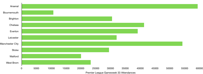Premier League Gameweek 33 Attendance