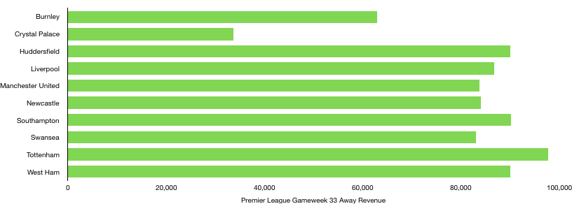 Premier League Gameweek 33 Away Revenue