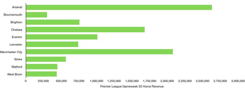 Premier League Gameweek 33 Home Revenue