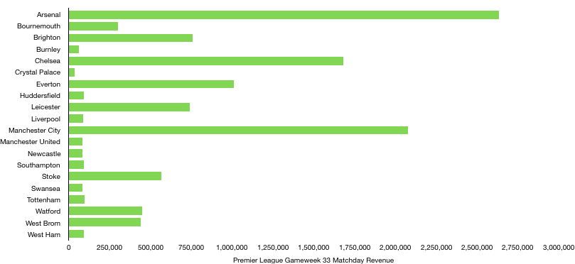 Premier League Gameweek 33 Matchday Revenue