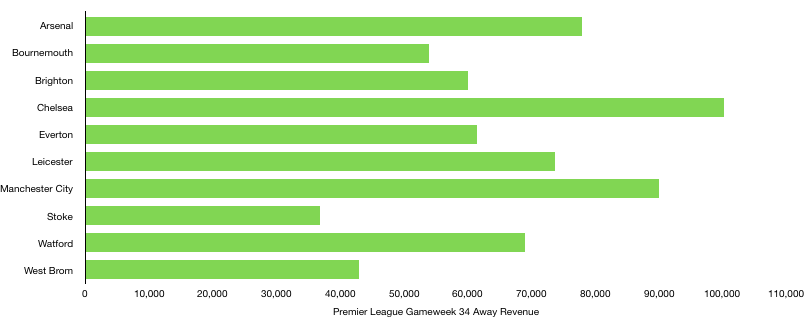 Premier League Gameweek 34 Away Revenue