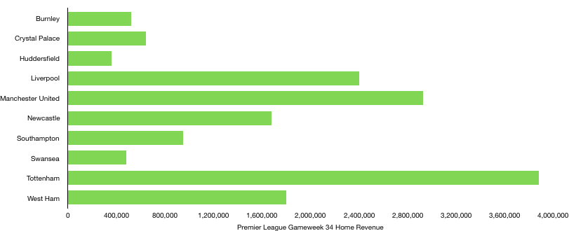 Premier League Gameweek 34 Home Revenue