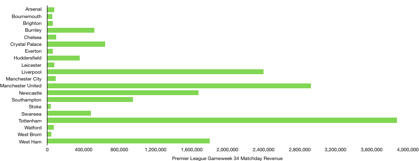 Premier League Gameweek 34 Matchday Revenue