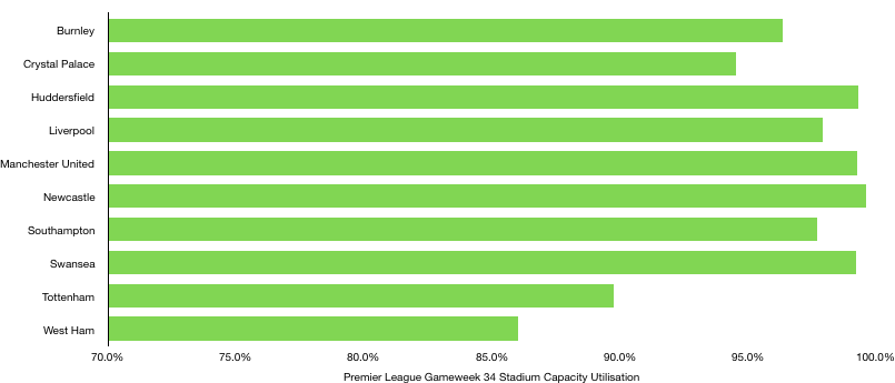 Premier League Gameweek 34 Stadium Capacity Utilisation
