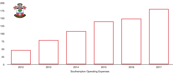 Southampton Operating expenses