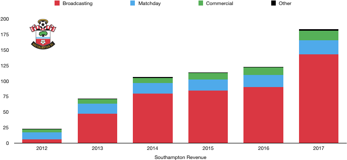 Southampton Revenue