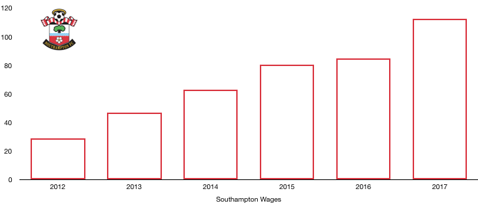 Southampton Wages