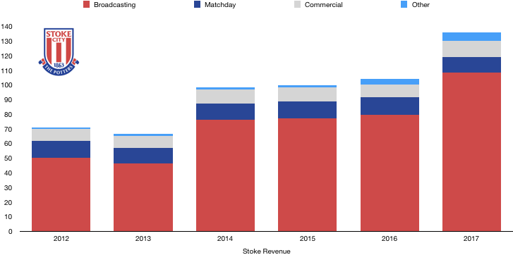 Stoke Revenue