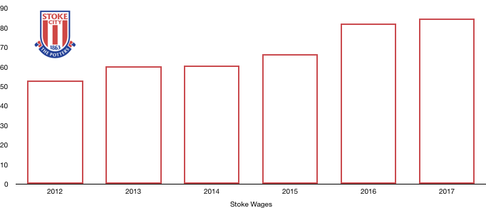 Stoke Wages