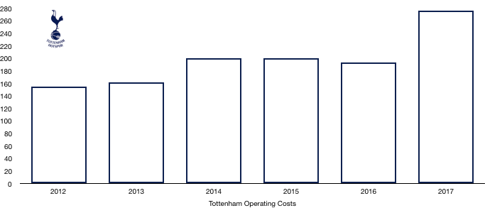 Tottenham Operating expenses