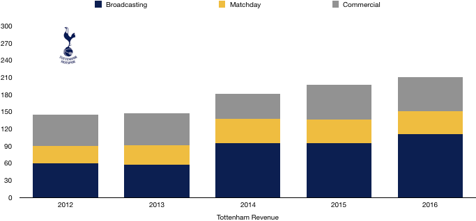 Tottenham Revenue