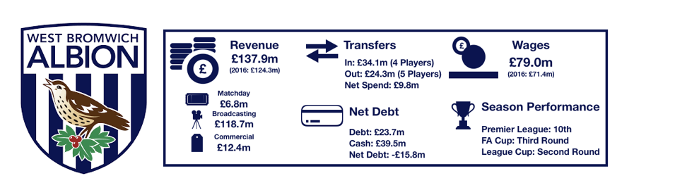 West Brom Financial Review 2018