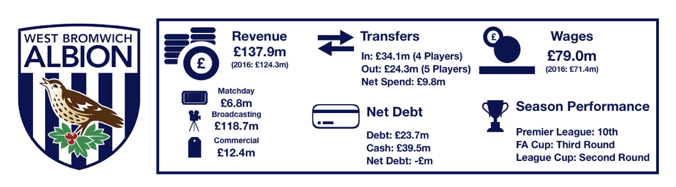 West Brom Financial Review 2018