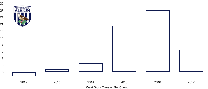 West Brom Net Transfer Spend