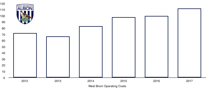 West Brom Operating expenses