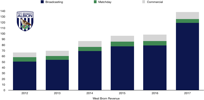 West Brom Revenue