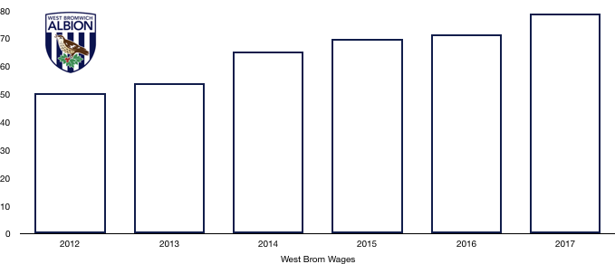 West Brom Wages