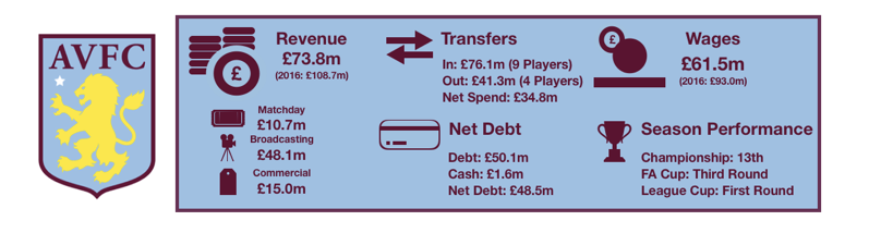 Aston Villa Financial Review 2018