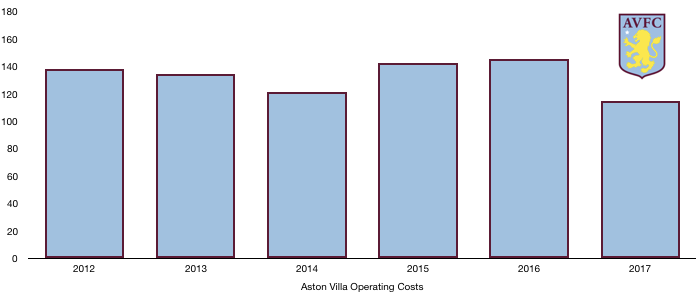 Aston Villa Operating expenses