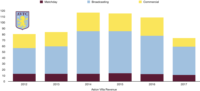 Aston Villa Revenue