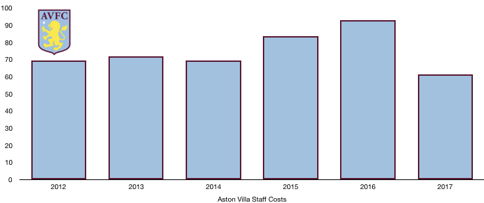 Aston Villa Wages