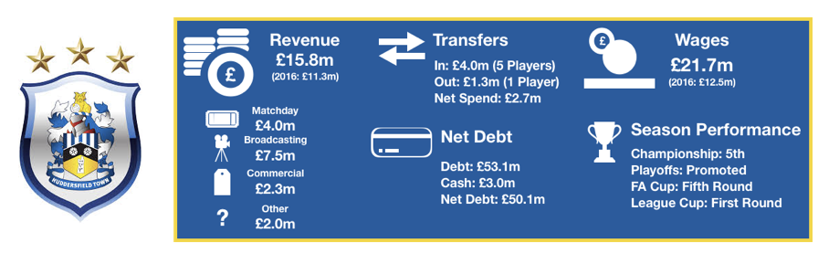 Huddersfield Financial Review 2018