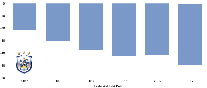 Huddersfield Net Debt