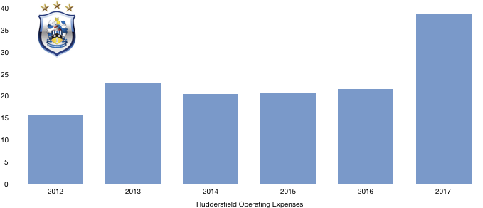 Huddersfield Operating expenses