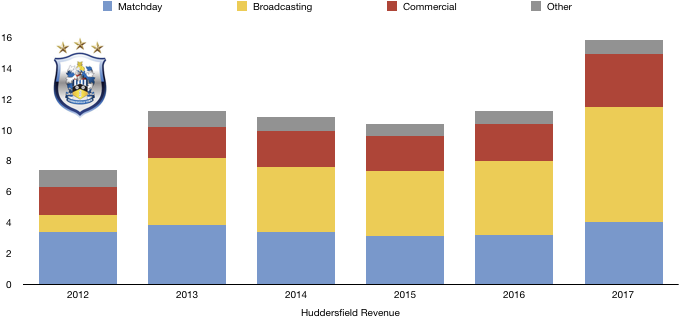 Huddersfield Revenue
